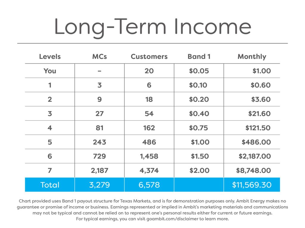 Ambit Energy texas cheap electricity in all market if yiu want to pay less for the same service call us